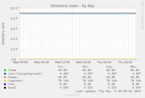 Directory sizes