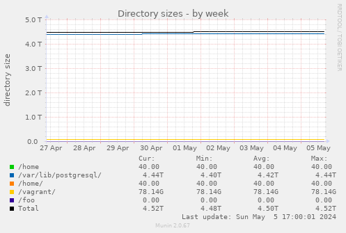 Directory sizes