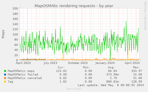 MapOSMAtic rendering requests