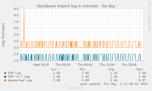 Database import lag in minutes
