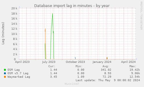 Database import lag in minutes